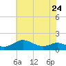 Ferry Cove tide chart for Wednesday, May 24, 2023