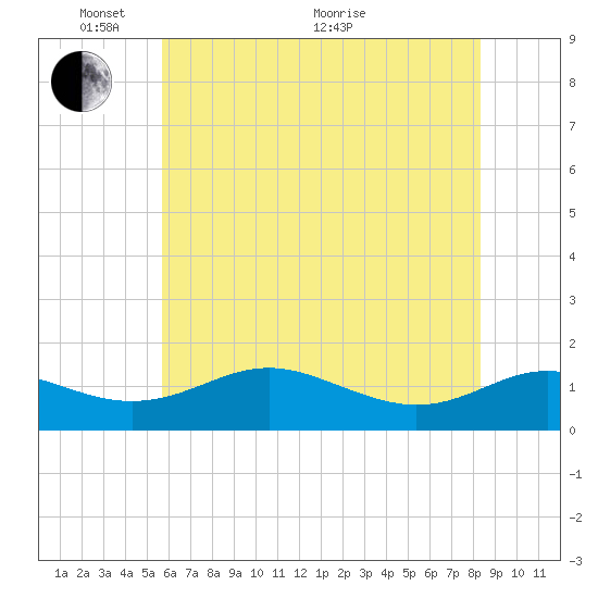 Ferry Cove tide chart for Saturday, May 27, 2023