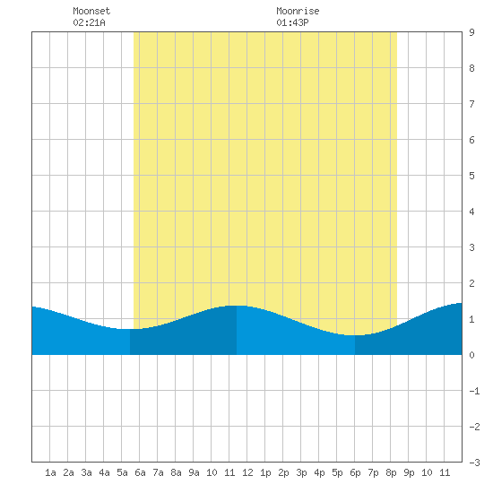 Ferry Cove tide chart for Sunday, May 28, 2023