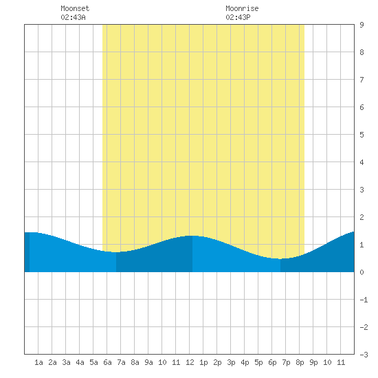 Ferry Cove tide chart for Monday, May 29, 2023