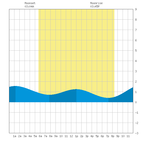 Ferry Cove tide chart for Tuesday, May 30, 2023