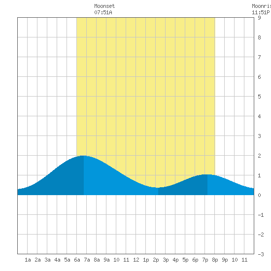 Ferry Cove tide chart for Monday, May 8, 2023
