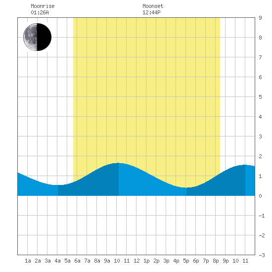 Ferry Cove tide chart for Saturday, June 10, 2023