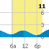 Ferry Cove tide chart for Sunday, June 11, 2023