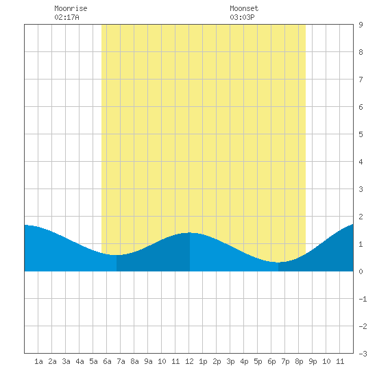 Ferry Cove tide chart for Monday, June 12, 2023