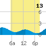 Ferry Cove tide chart for Tuesday, June 13, 2023
