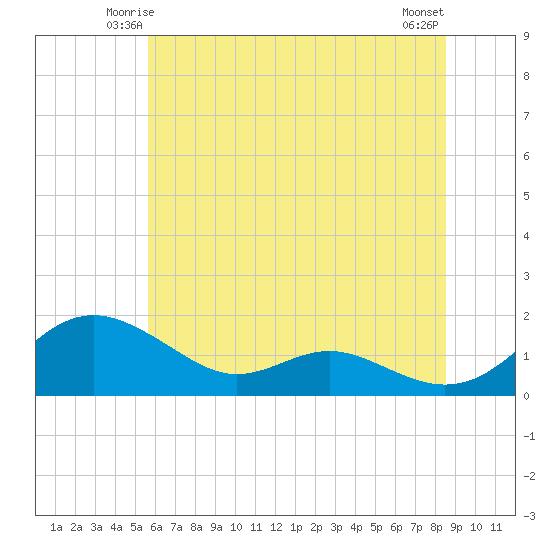 Ferry Cove tide chart for Thursday, June 15, 2023