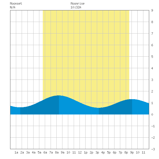 Ferry Cove tide chart for Friday, June 23, 2023