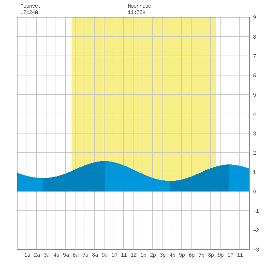 Ferry Cove tide chart for Saturday, June 24, 2023