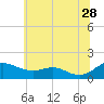 Ferry Cove tide chart for Wednesday, June 28, 2023