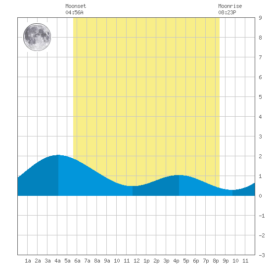 Ferry Cove tide chart for Saturday, June 3, 2023