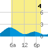 Ferry Cove tide chart for Sunday, June 4, 2023