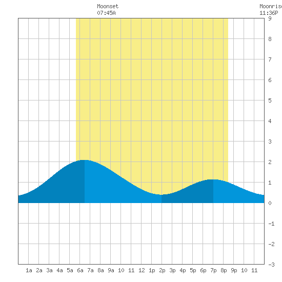 Ferry Cove tide chart for Tuesday, June 6, 2023