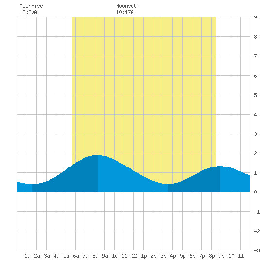 Ferry Cove tide chart for Thursday, June 8, 2023