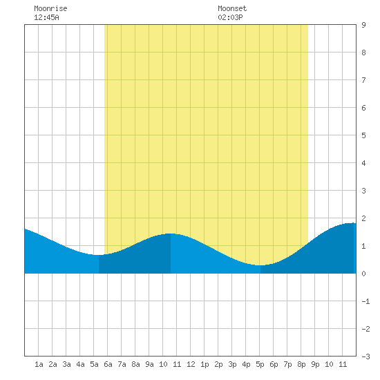 Ferry Cove tide chart for Monday, July 10, 2023