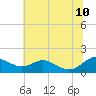 Ferry Cove tide chart for Monday, July 10, 2023