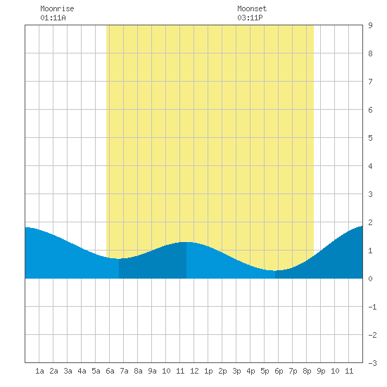 Ferry Cove tide chart for Tuesday, July 11, 2023