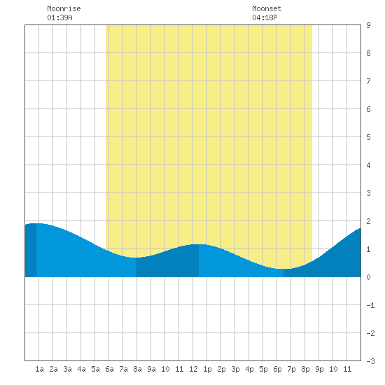 Ferry Cove tide chart for Wednesday, July 12, 2023