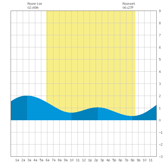 Ferry Cove tide chart for Friday, July 14, 2023