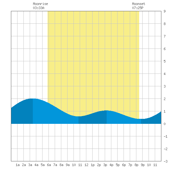Ferry Cove tide chart for Saturday, July 15, 2023