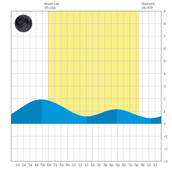 Ferry Cove tide chart for Monday, July 17, 2023