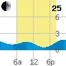 Ferry Cove tide chart for Tuesday, July 25, 2023