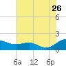 Ferry Cove tide chart for Wednesday, July 26, 2023