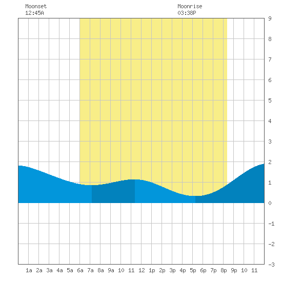 Ferry Cove tide chart for Thursday, July 27, 2023