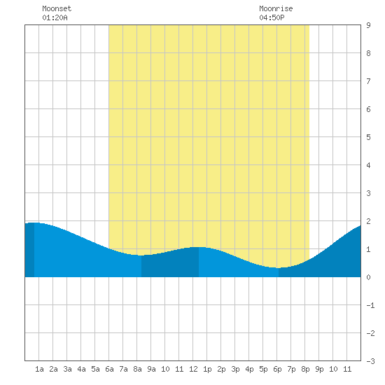 Ferry Cove tide chart for Friday, July 28, 2023
