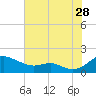 Ferry Cove tide chart for Friday, July 28, 2023