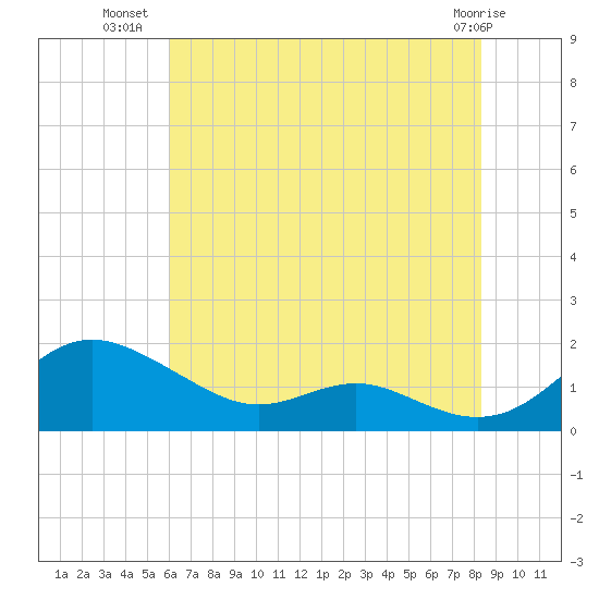 Ferry Cove tide chart for Sunday, July 30, 2023
