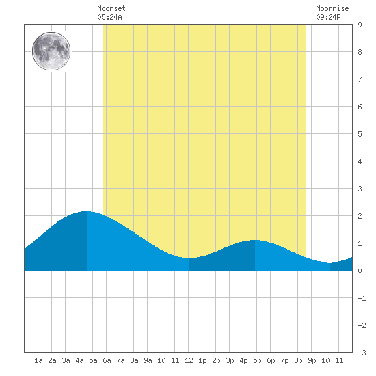 Ferry Cove tide chart for Monday, July 3, 2023