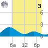 Ferry Cove tide chart for Monday, July 3, 2023