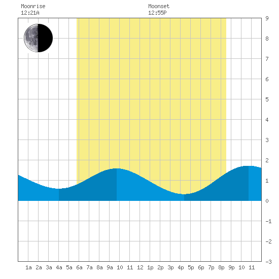 Ferry Cove tide chart for Sunday, July 9, 2023