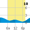 Ferry Cove tide chart for Thursday, August 10, 2023