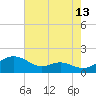 Ferry Cove tide chart for Sunday, August 13, 2023