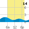 Ferry Cove tide chart for Monday, August 14, 2023