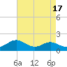 Ferry Cove tide chart for Thursday, August 17, 2023