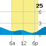 Ferry Cove tide chart for Friday, August 25, 2023