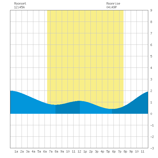 Ferry Cove tide chart for Saturday, August 26, 2023