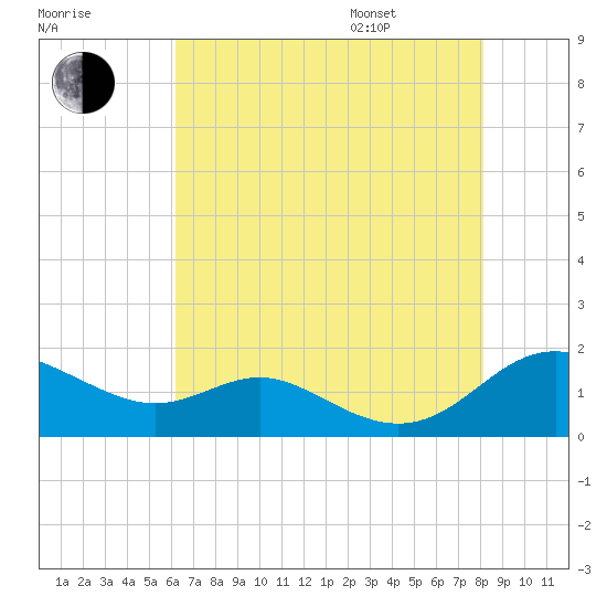 Ferry Cove tide chart for Tuesday, August 8, 2023