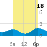 Ferry Cove tide chart for Monday, September 18, 2023