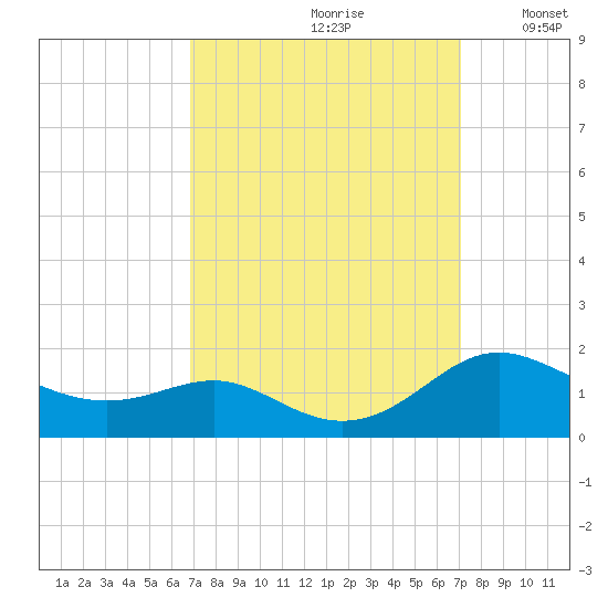 Ferry Cove tide chart for Wednesday, September 20, 2023