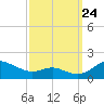 Ferry Cove tide chart for Sunday, September 24, 2023