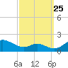 Ferry Cove tide chart for Monday, September 25, 2023