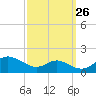 Ferry Cove tide chart for Tuesday, September 26, 2023
