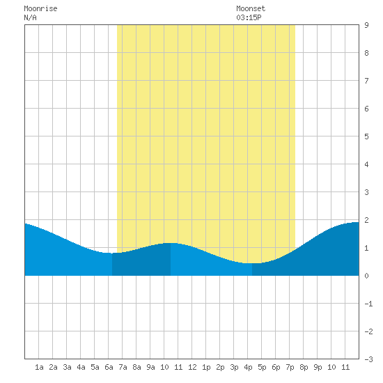 Ferry Cove tide chart for Thursday, September 7, 2023