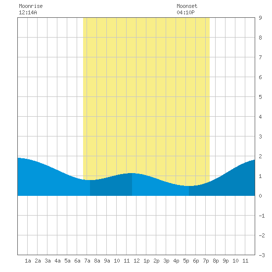 Ferry Cove tide chart for Friday, September 8, 2023