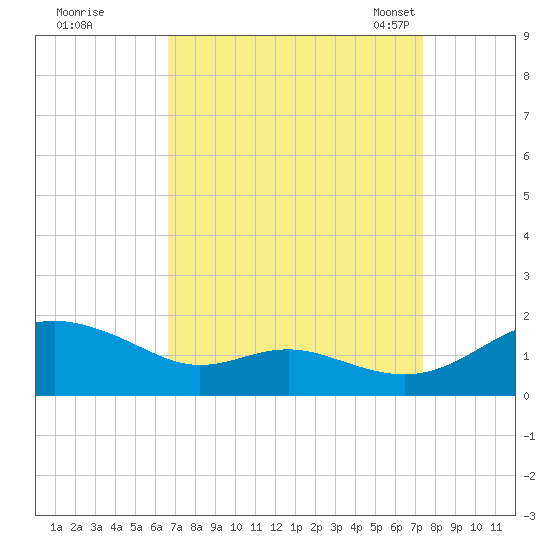 Ferry Cove tide chart for Saturday, September 9, 2023