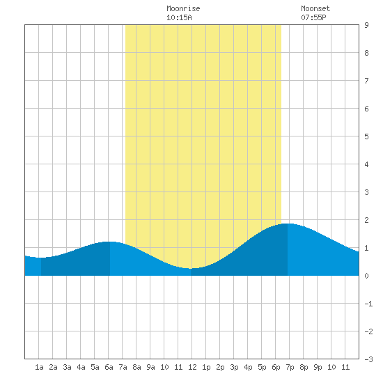 Ferry Cove tide chart for Tuesday, October 17, 2023